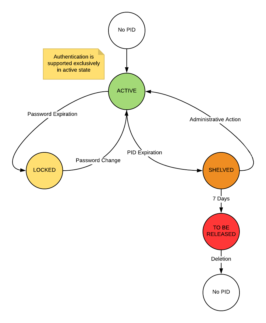 PID Lifecycle Diagram